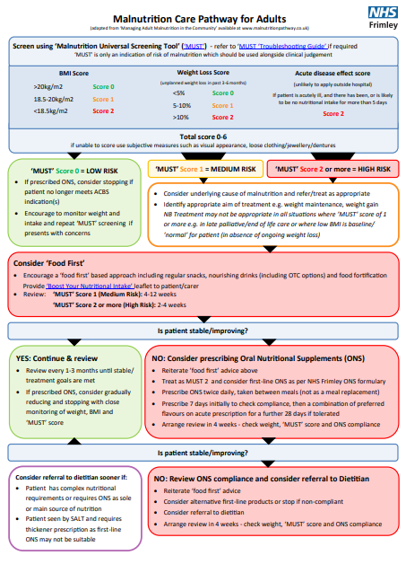 Malnutrition Universal Screening Tool (MUST) - guidance and troubleshooting
