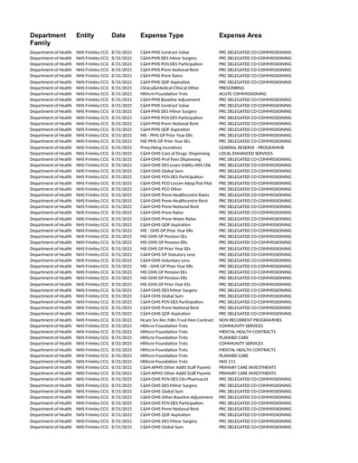 Frimley CCG spend over 25k August