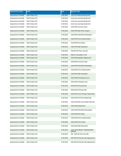 Frimley CCG spend over £25k September 2021